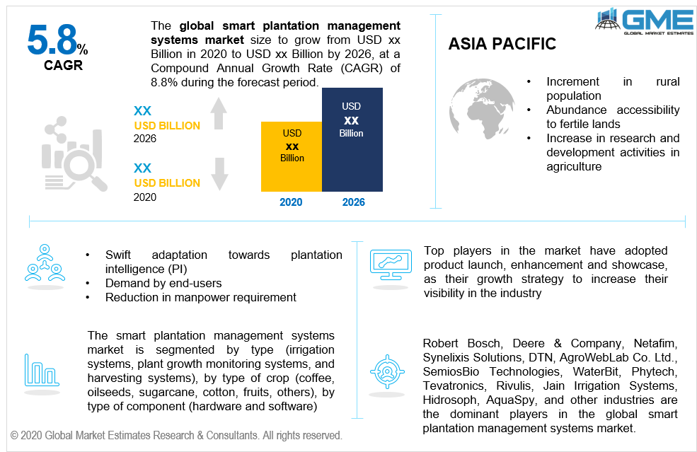 global smart plantation management systems market